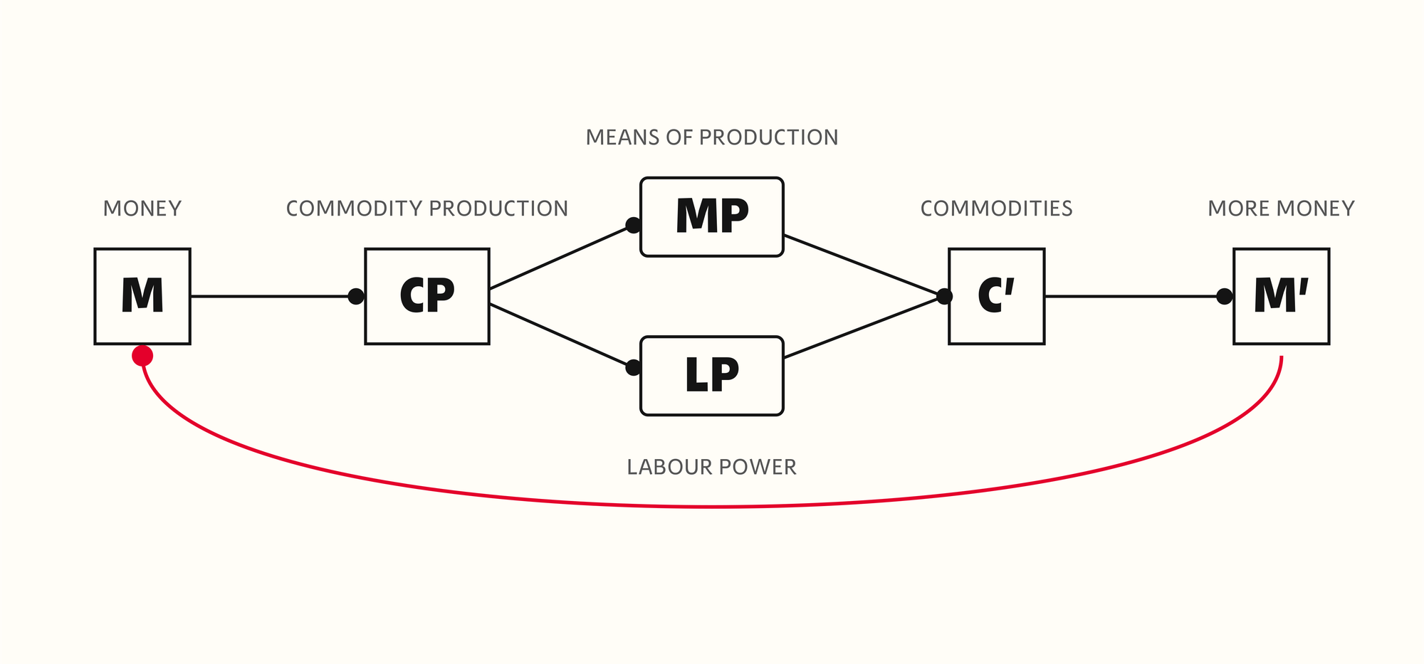 Diagram of Marx's circuit of money capital: M (money) to CP (commodity production), which branches into MP (means of production) and LP (labour power), recombining into C-prime (commodities) and then M-prime (more money), with an arrow looping the surplus back to the start.