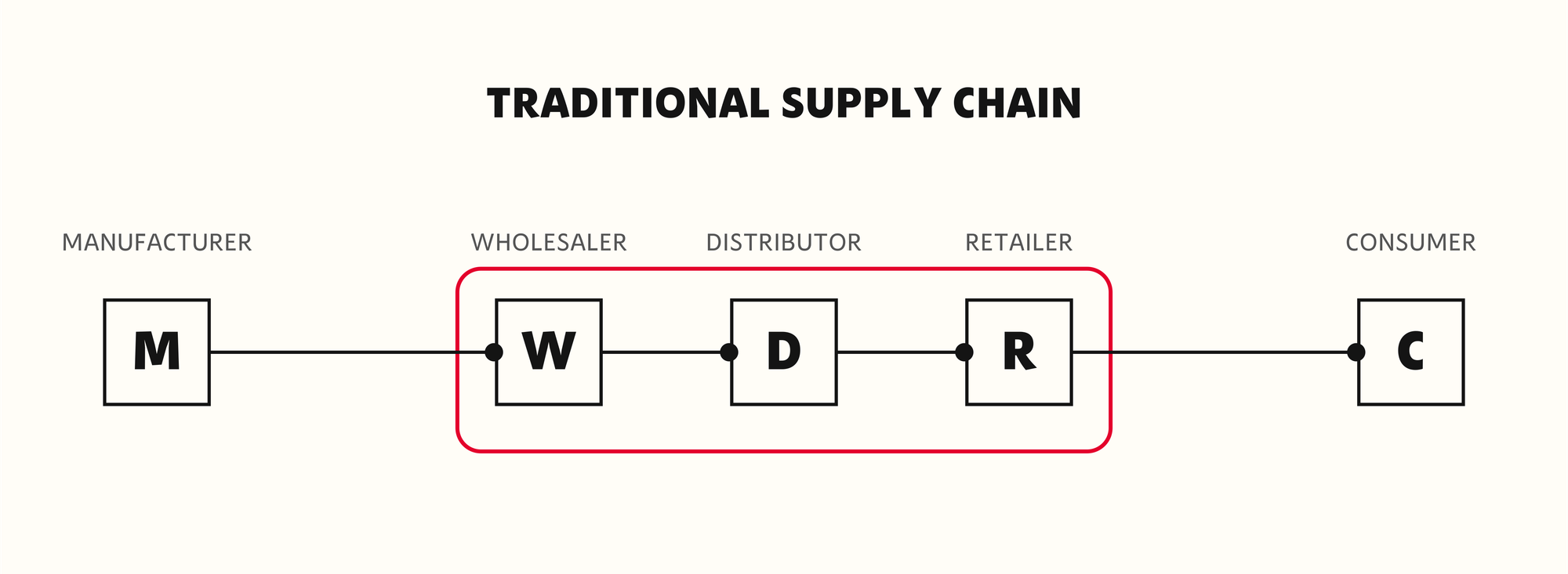 A traditional supply-chain diagram from manufacturer through wholesaler, distributor, and retailer to consumer, with a red loop drawn around the middle three showing them collapsing into a single layer.